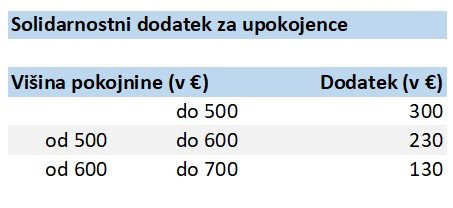 Vir: ministrica Aleksandra Pivec, tabela: S. N.