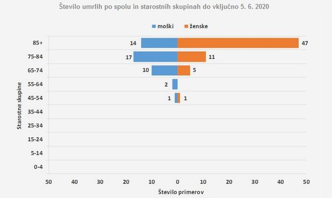 Število umrlih po spolu in starostnih skupinah do vključno 5. 6. 2020. FOTO: NIJZ, zaslonski posnetek