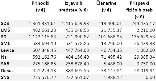 Največ prihodkov povprečna stranka ustvari iz javnih sredstev, članarin in prispevkov fizičnih oseb. Vir: Javno dostopna poročila parlamentarnih političnih strank