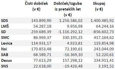 Dobiček iz 2019 povečan ali zmanjšan za dobiček ali izgubo iz preteklih let. Vir: Javno dostopna poročila parlamentarnih političnih strank