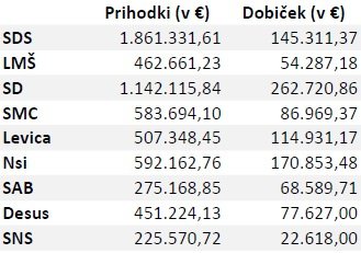 Koliko prihodkov in dobička so imele parlamentarne stranke? Vir: Javno dostopna poročila parlamentarnih političnih strank