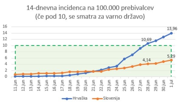 Višja vrednost kazalnika pomeni, da je epidemiološka slika vse slabša. FOTO: A. L.