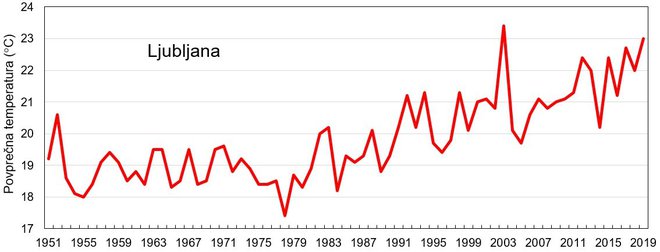 Gibanje povprečne temperature skozi poletja FOTO: Arso