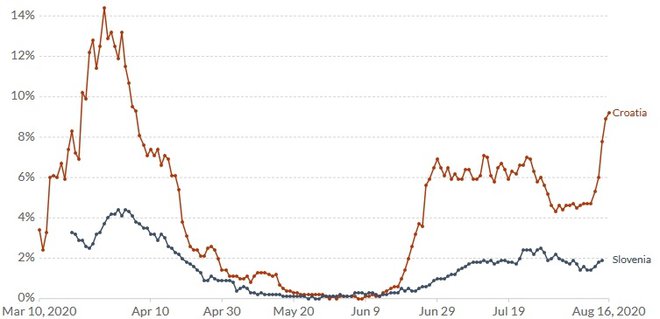 Delež pozitivnih testov za Hrvaško (rdeča črta9 in Slovenijo (modra črta). FOTO: Ourworldindata.org
