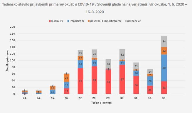 Tedensko število prijavljenih primerov okužb s covidom 19 v Sloveniji glede na najverjetnejši vir okužbe. FOTO: Nijz