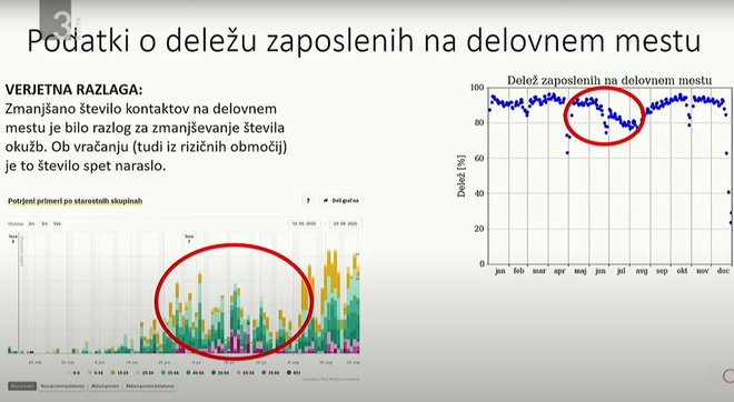 Delež zaposlenih na delovnem mestu, v povezavi z deležem okuženih. FOTO: Sledilnik.org, RTV Slovenija