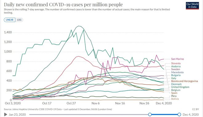 Koronastatistika. FOTO: Https://ourworldindata.org/