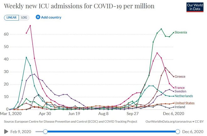 Tedensko število bolnikov na intenzivni negi na milijon prebivalcev. FOTO: Our World In Data, posnetek zaslona