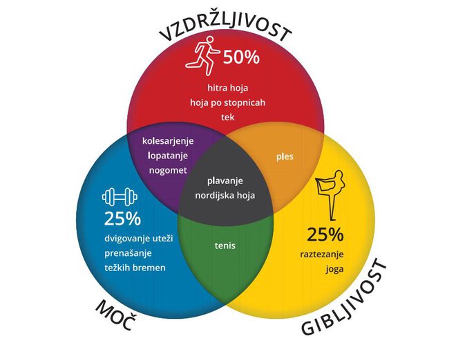 Načelo uravnotežene vadbe FOTO: NIJZ