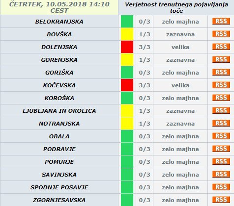 Rdeči alarm je prižgan. FOTO: Arso