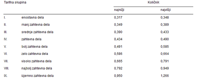 Količniki za določitev osnovnega plačila se razvrščajo v tarifne skupine glede na zahtevnost dela. FOTO: Uradni list