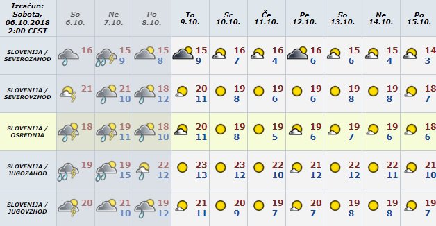 Takšno vreme nas čaka. FOTO: Meteo.si