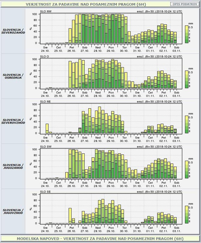 Verjetnost za padavine nad posameznim pragom. FOTO: Arso