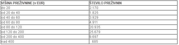 Število preživnin po razredih, glede na višino preživnine. FOTO:  MDDSZ