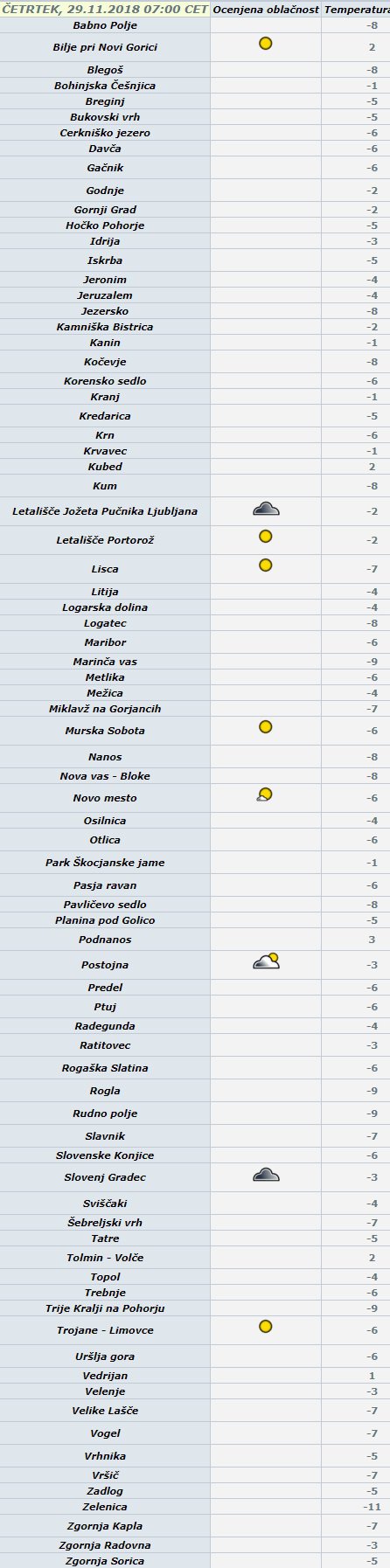 Takšne temperature smo imeli danes zjutraj po Sloveniji. FOTO: Arso