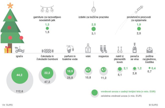 S čim najraje obdarujemo svoje najbližje (glede na uvoz izdelkov, primernih za darila. FOTO: Surs posnetek zaslona