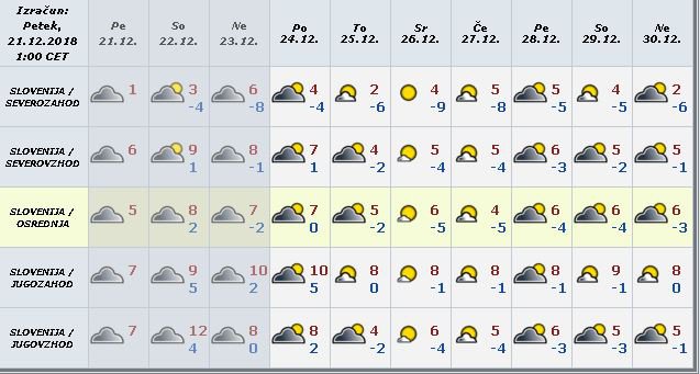 Vremenska napoved po regijah za naslednje dni. FOTO: posnetek zaslona