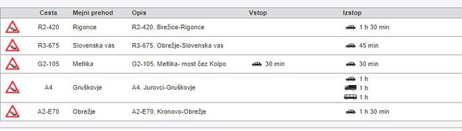 Čakalne dobe v soboto ob 15.50. FOTO: Promet.si