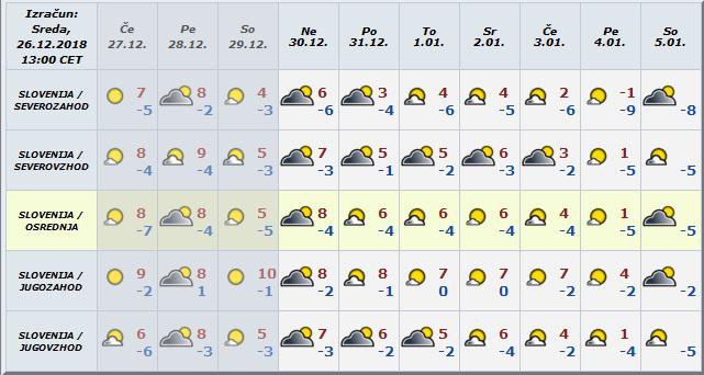 Temperature v prihodnjih dneh. FOTO: Arso