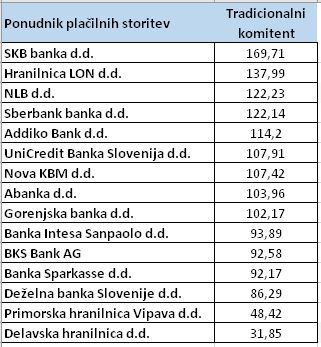 Vir: Banka Slovenije