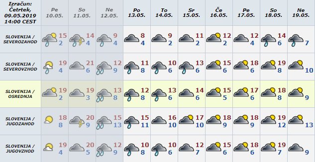 Vremenska napoved. FOTO: Arso