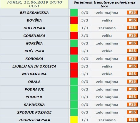 Rdeča pomeni veliko nevarnost toče. FOTO: Arso