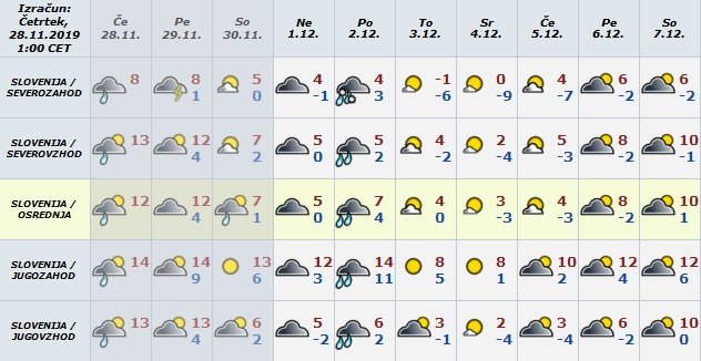 Napovedane temperature za prihodnje dni. FOTO: Arso