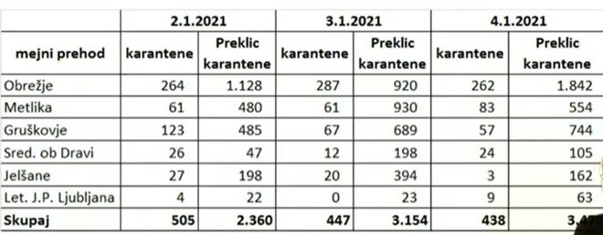 Izdajanje karantenskih odločb na zunanji schengenski meji ter preklici karanten zaradi negativnega hitrega testa na kraju samem. FOTO: MNZ