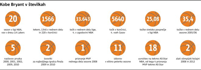 Kariera Kobeja Bryanta v številkah. FOTO: Infografika Delo