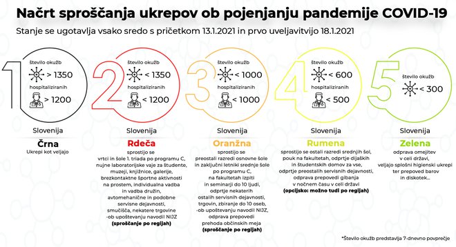 Načrt sproščanja ukrepov, ki ga je vlada predstavila januarja 2021. FOTO: Vlada