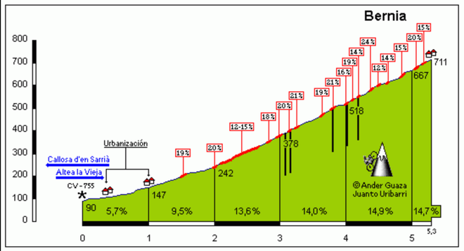 Profil ciljnega vzpona na Sierro Bernio. Foto Altimetrias.net