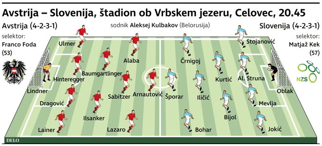 Morebitni začetni enajsterici Avstrije in Slovenije. FOTO: Delova Infografika