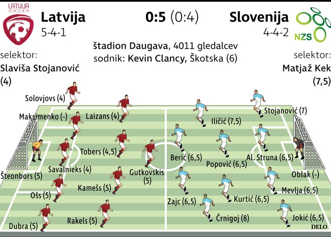 V Rigi so bili najboljši Črnigoj, Iličić in Stojanović. FOTO: Delova Infografika