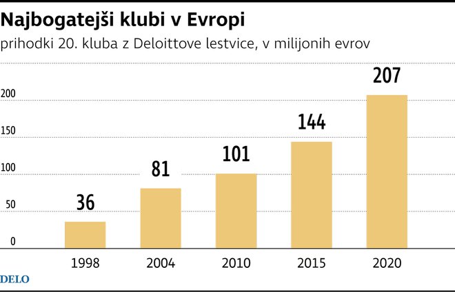 Prihodki 20. kluba v Evropi so vse večji. FOTO: Delo