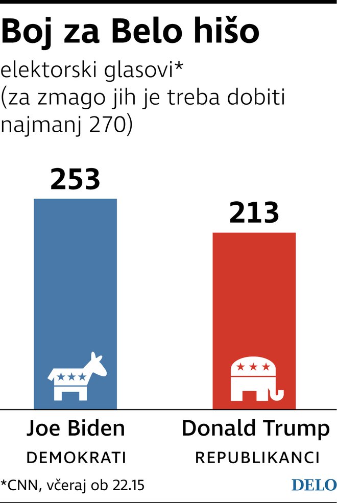 Boj za Belo hišo. INFOGRAFIKA: Delo