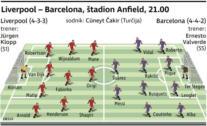 Katalonski napad bosta tudi drevi vodila Lionel Messi in Luis Suarez. FOTO: Delova Infografika