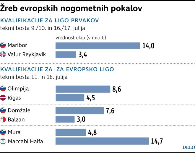 Maribor, Olimpija in Domžale bodo uživali status papirnatega favorita, Mura ne. FOTO: Delova Infografika