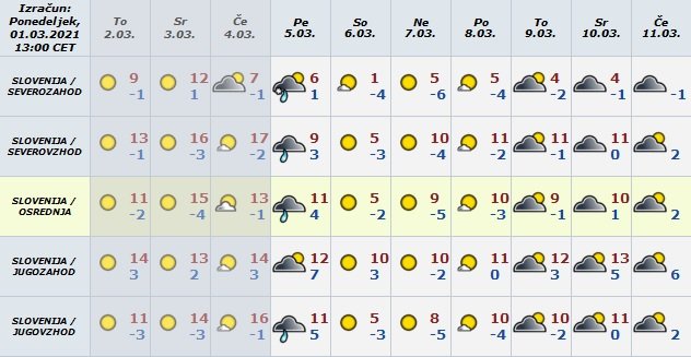 Vremenska napoved za naslednje dni. FOTO: Arso