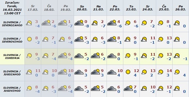 Če ne višje temperature, nas v naslednjem tednu čaka vsaj več sonca. FOTO: Arso