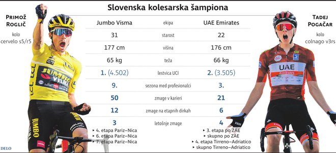 Roglič in Pogačar. FOTO: Delo, infografika