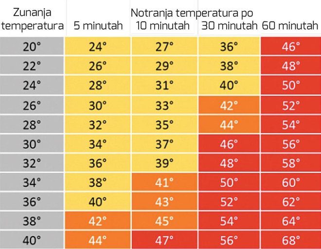 Naraščanje temperature v avtomobilu. FOTO: Liliput Lounge (Amzs)