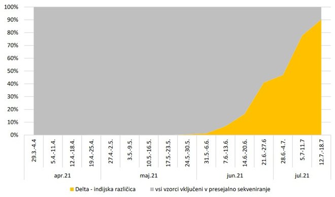 Nobenega dvoma ni več, delta različica je prevladujoča tudi pri nas. FOTO: IMI