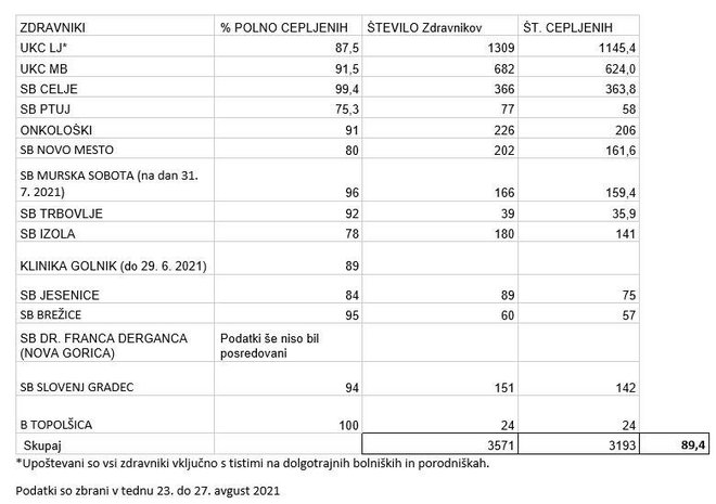 Precepljenost zdravnikov po slovenskih bolnišnicah FOTO: Zdravniška Zbornica Slovenije