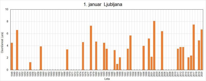 Novo leto je vse bolj osončeno. VIR: Arso
