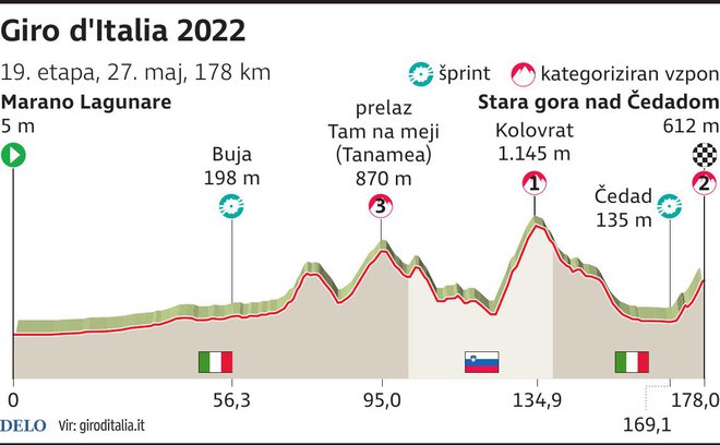 Prerez 19. etape Gira 2022. FOTO: Infografika Delo
