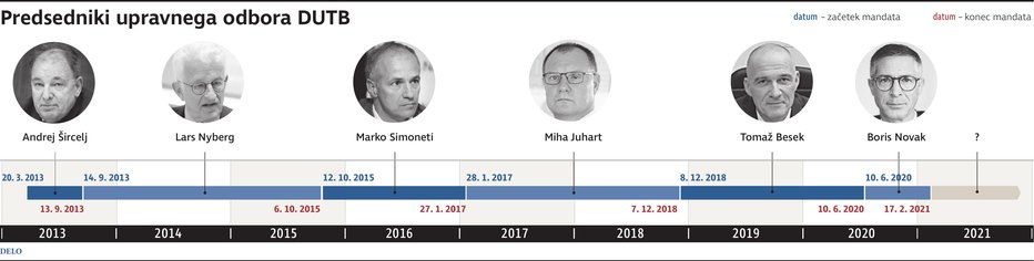 Fotografija: predsedniki DUTB