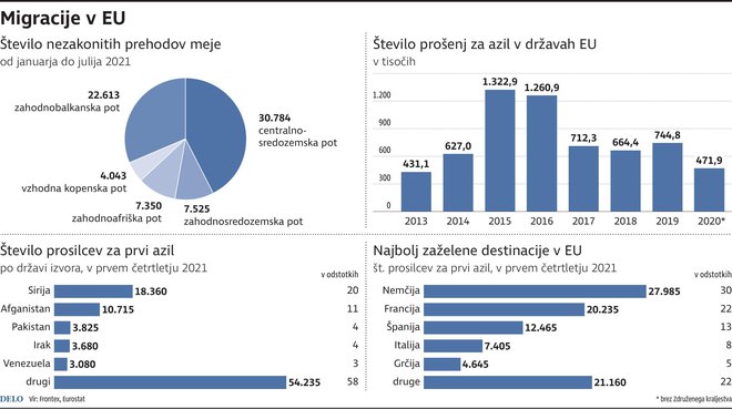 migracije eu