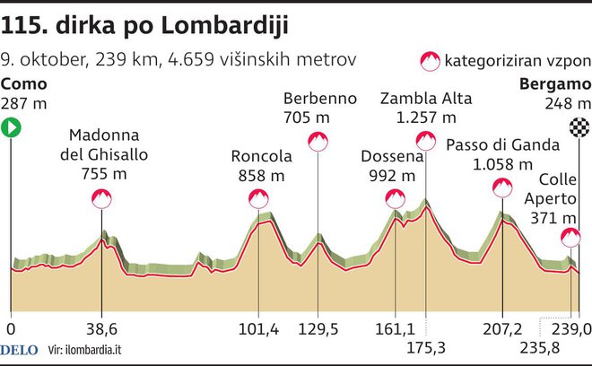 Profil dirke po Lombardiji. FOTO: Infografika Delo