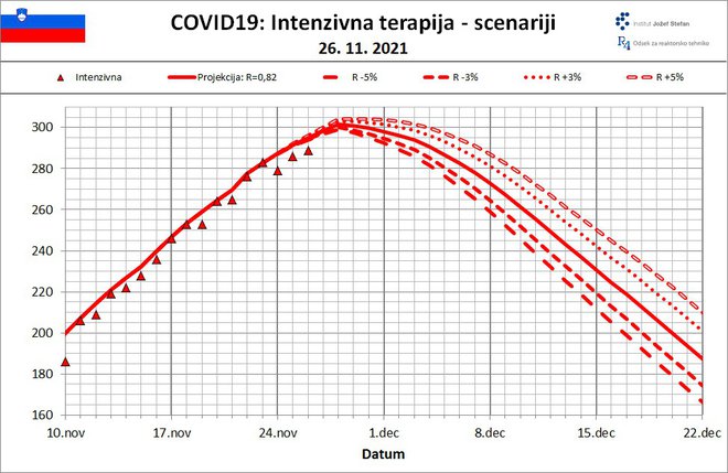 Najnovejše projekcije Inštituta Jožef Stefan o razvoju okužbe z novim koronavirusom in številu bolnikov, ki potrebujejo bolnišnično zdravljenje. INFOGRAFIKA: IJS
