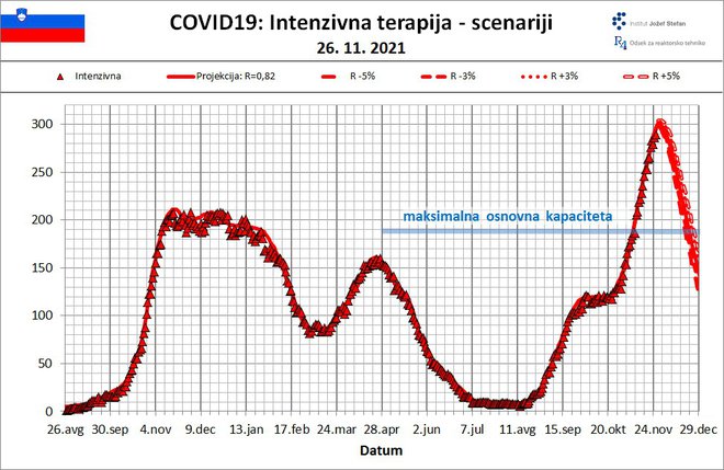 Najnovejše projekcije Inštituta Jožef Stefan o razvoju okužbe z novim koronavirusom in številu bolnikov, ki potrebujejo bolnišnično zdravljenje. INFOGRAFIKA: IJS
